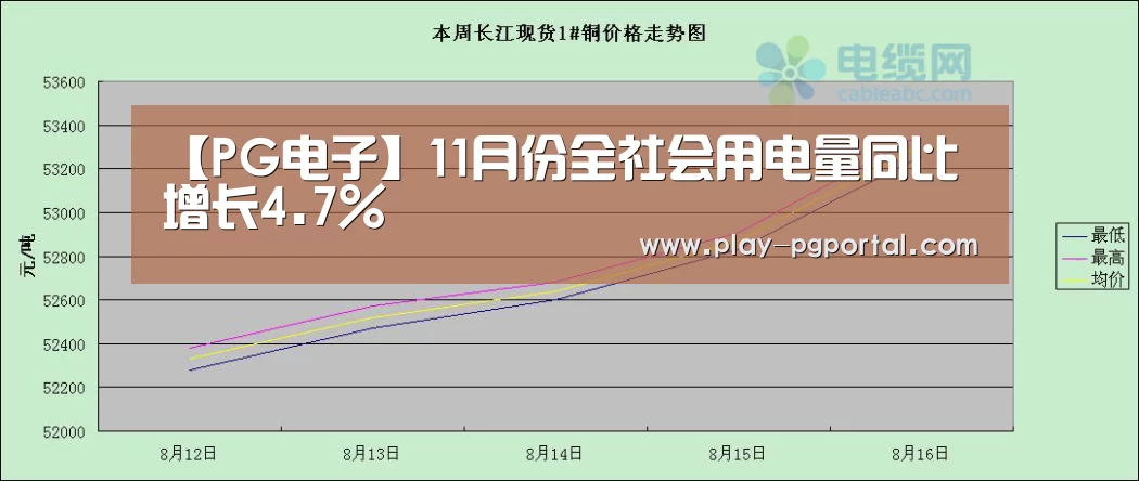 【PG电子】11月份全社会用电量同比增长4.7%(图3) PG电子APP